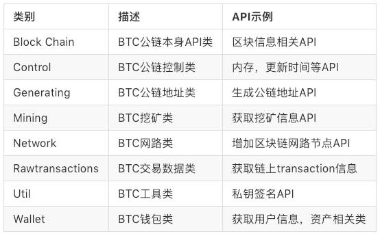 现在的区块链API工具项目在BTC、ETH和EOS公链上有哪些类型的API接口<strong>
</p>eth区块查询<p>？