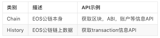 现在的区块链API工具项目在BTC、ETH和EOS公链上有哪些类型的API接口<strong>
</p>eth区块查询<p>？