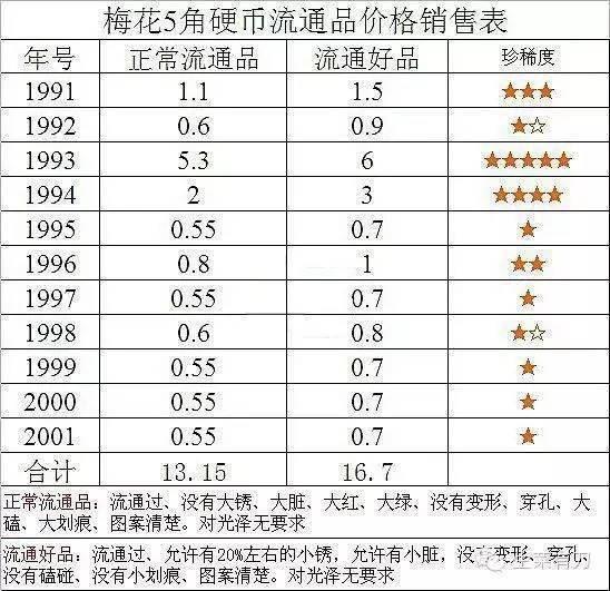 1993年和2001年的梅花五角硬币<strong></p>
<p>币价格走势</strong>，目前的市场价是多少？