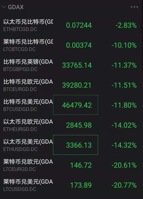 比特币盘中大跌近18%！大批加密货币重挫<strong></p>
<p>币价格走势</strong>，发生了什么？