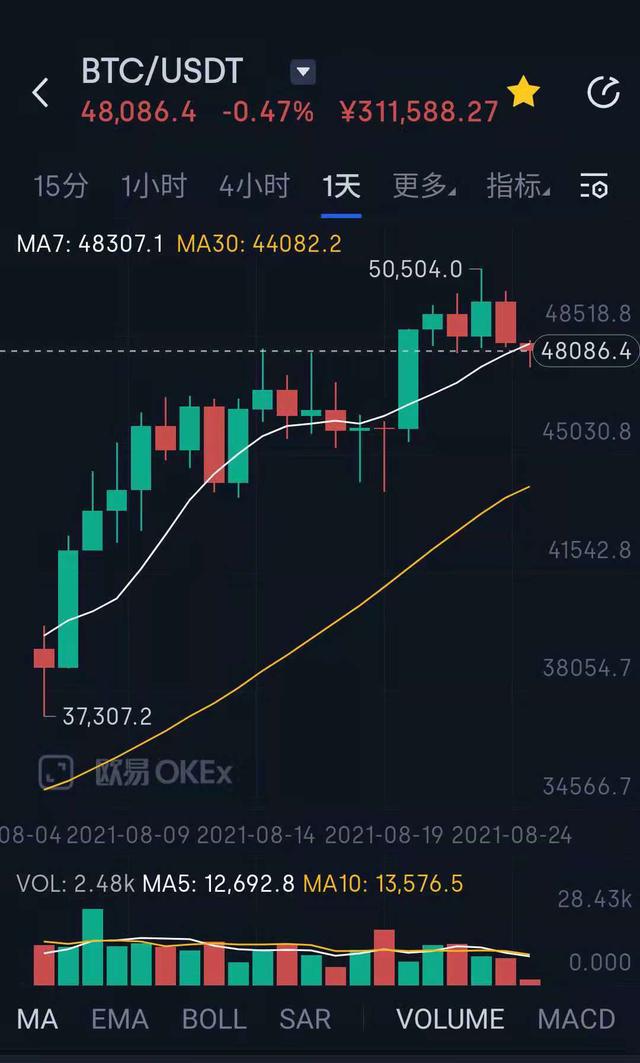 创3个月新高<strong></p>
<p>eth最新价格</strong>！比特币一举突破50000美元！大涨背后发生了什么？