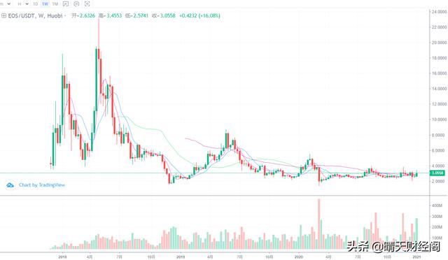 比特币进入加速上涨状态<strong></p>
<p>eos与eth</strong>，EOS还有没有前途？