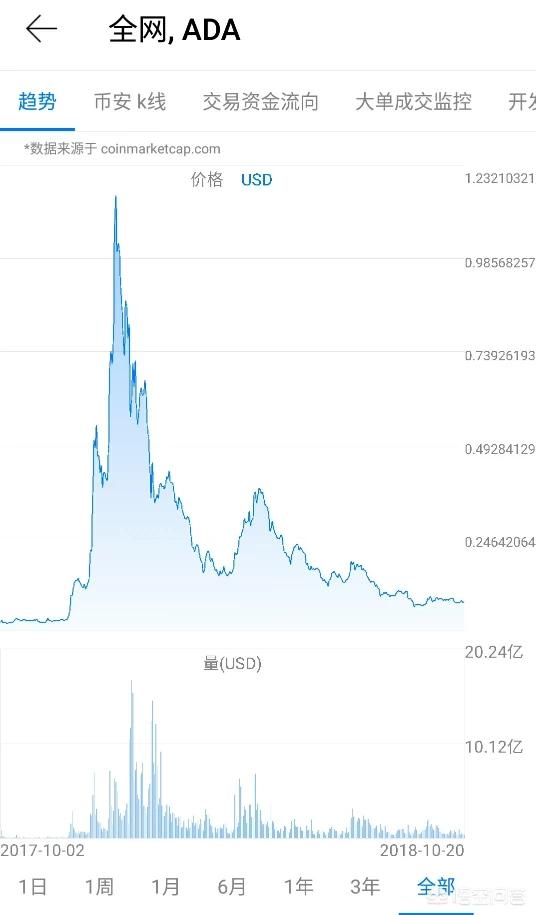 号称日本版以太坊的ADA<strong></p>
<p>eos与eth</strong>，会在未来三年内取代当前数字货币中的EOS吗？