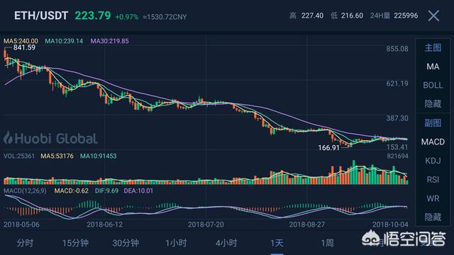 如果当前以太坊的价格再腰斩<strong></p>
<p>eth走势图</strong>，会对其他数字货币造成哪些影响？