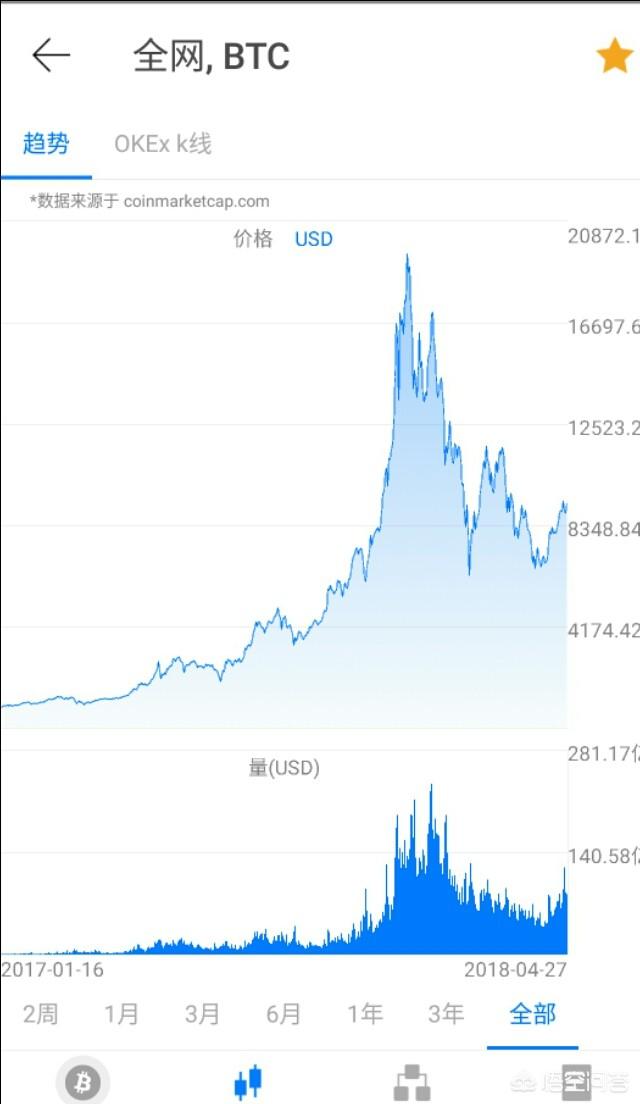 比特币当前的价格是走向崩溃还是价值回归现实<strong></p>
<p>eth行情图</strong>？