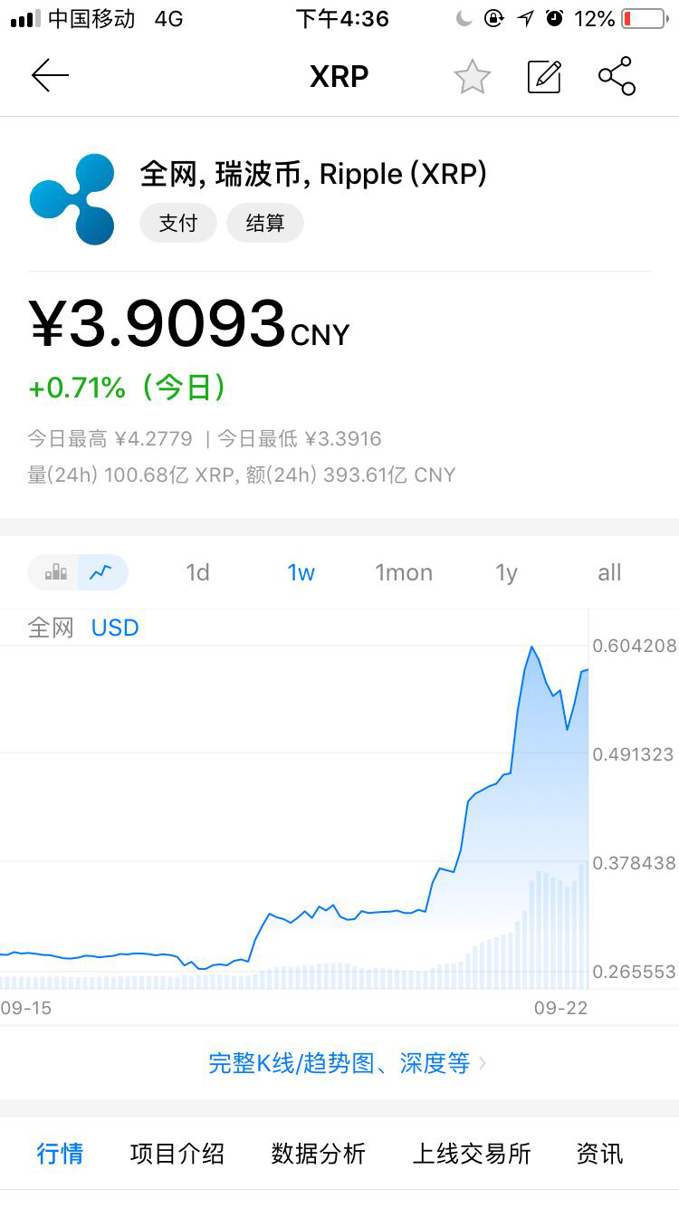 XRP强势袭来<strong></p>
<p>eth最低价格</strong>，ETH老二地位不保？