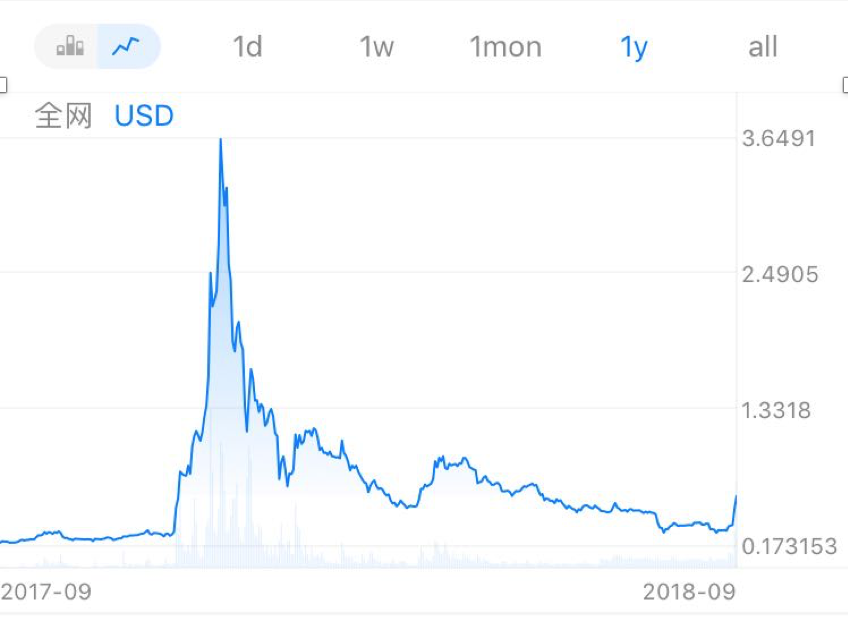 XRP强势袭来<strong></p>
<p>eth最低价格</strong>，ETH老二地位不保？