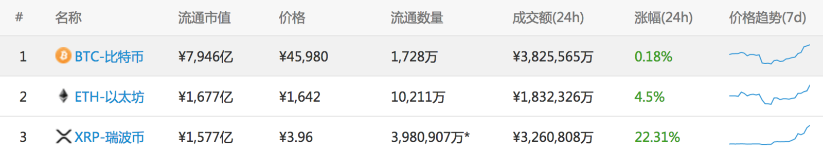 XRP强势袭来<strong></p>
<p>eth最低价格</strong>，ETH老二地位不保？