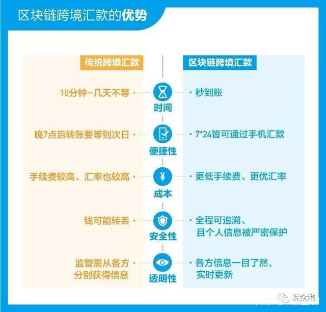 ripple vs 蚂蚁金服区块链转账系统