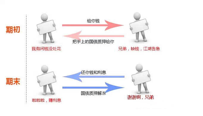 正回购交易(正回购交易的未到期余额)