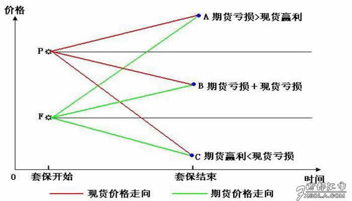 套期保值与套利交易(套利交易和套期保值的区别)