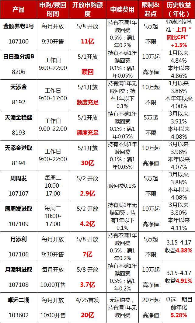 理财编码B(理财编码开头C和Z有何区别)