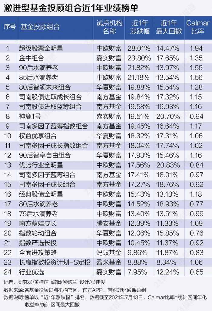 理财家组合(理财组合名字)