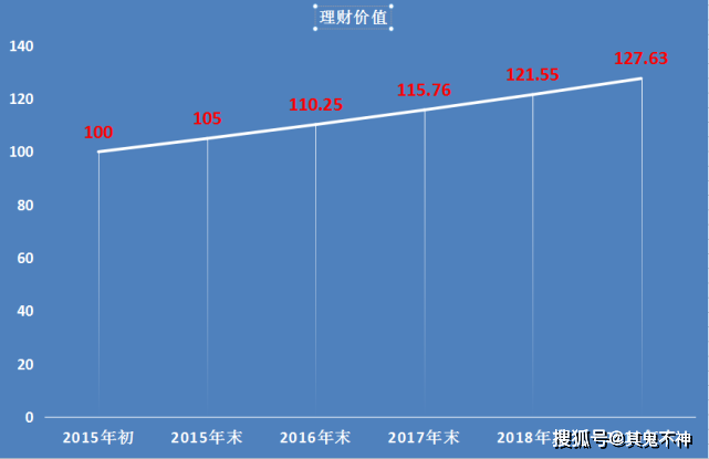 前几年理财(前几年理财诈骗)