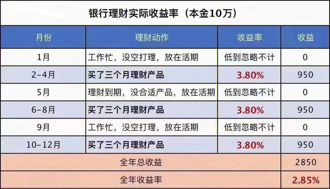 理财收益如何(理财收益如何入账)
