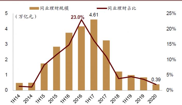 理财业务现状(理财业务现状探索)