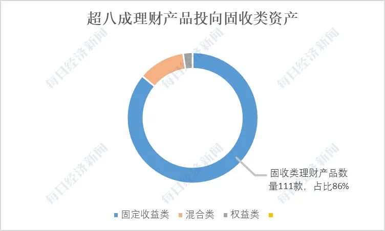 其次类理财(另类理财产品)