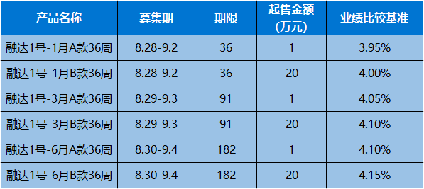 理财份额变动(理财产品 份额)