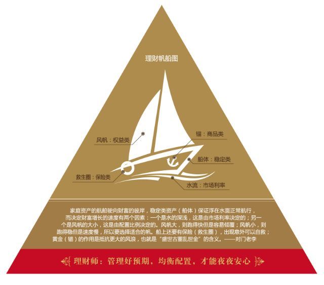 帆船图理财(资产配置帆船图)
