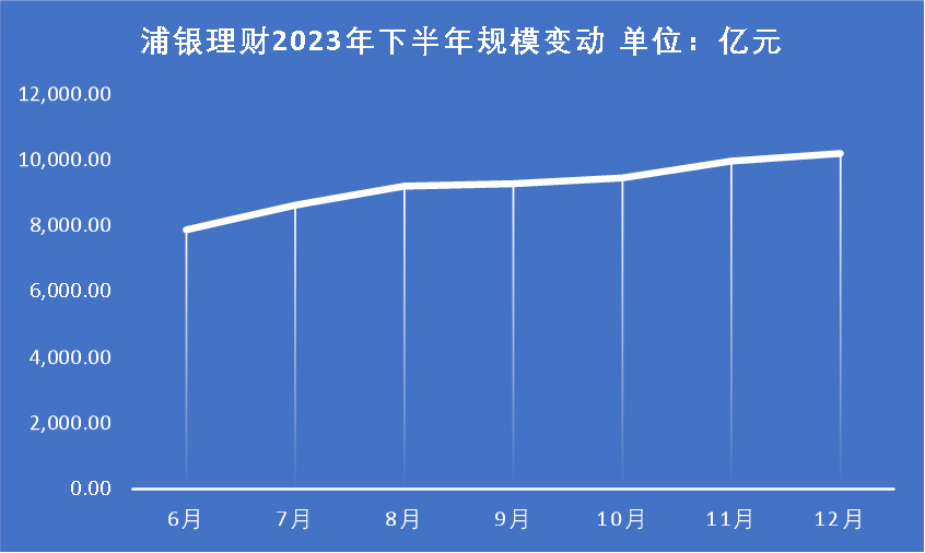 理财份额变动(理财产品份额总额固定不变)