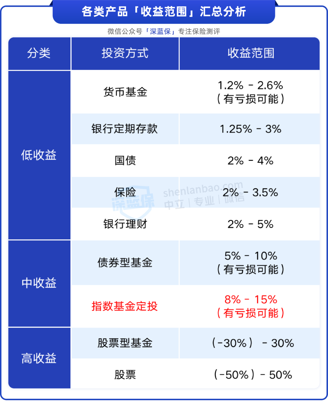 理财利率线(理财利率表格)
