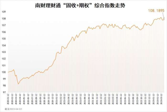 理财变成期权(权益类理财产品期限较短)