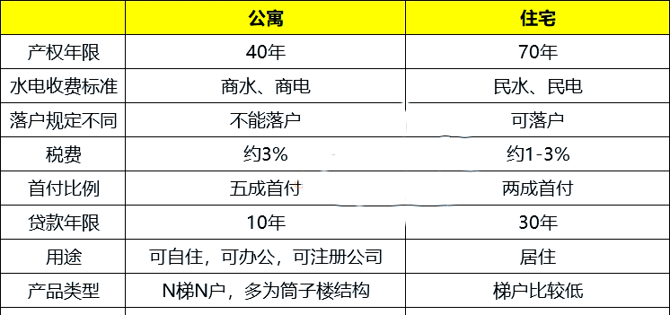 公寓对比理财(公寓和住宅哪个的投资回报率最高)