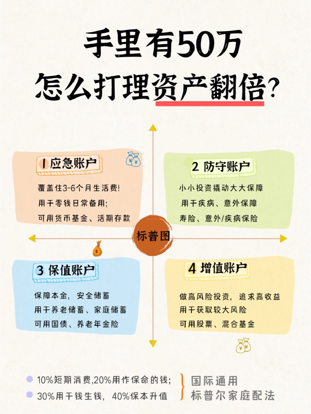 为怎么理财(怎么理财收益高)
