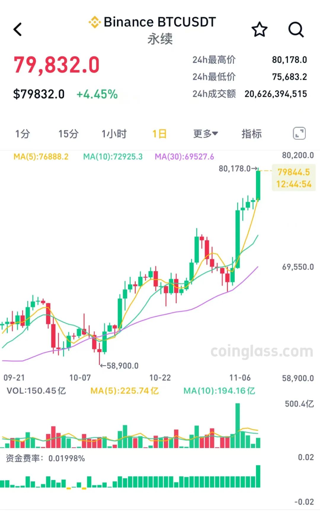 比特币价格(比特币价格趋势)